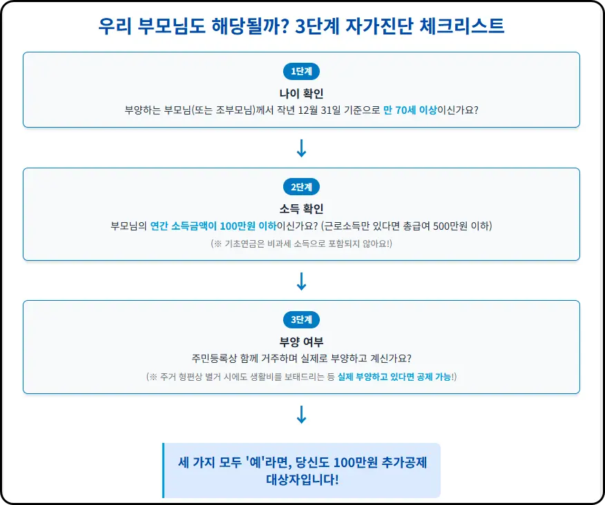 경로우대 추가공제