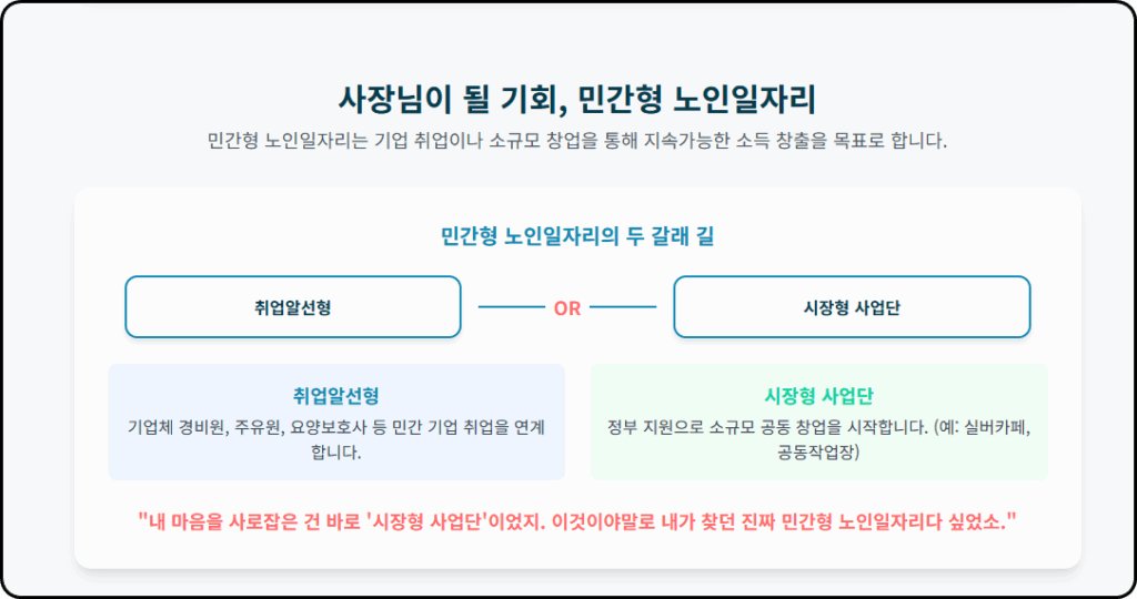 70세 최반장의 두 번째 출사표: 월 29만원 넘어 ‘사장님’ 되는 민간형 노인일자리 창업 A to Z
