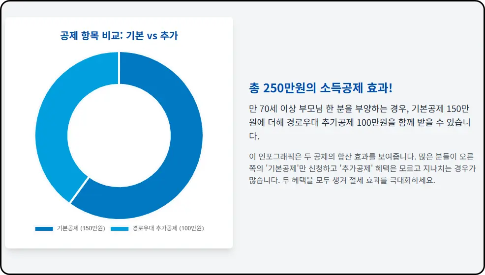 경로우대 추가공제 조건