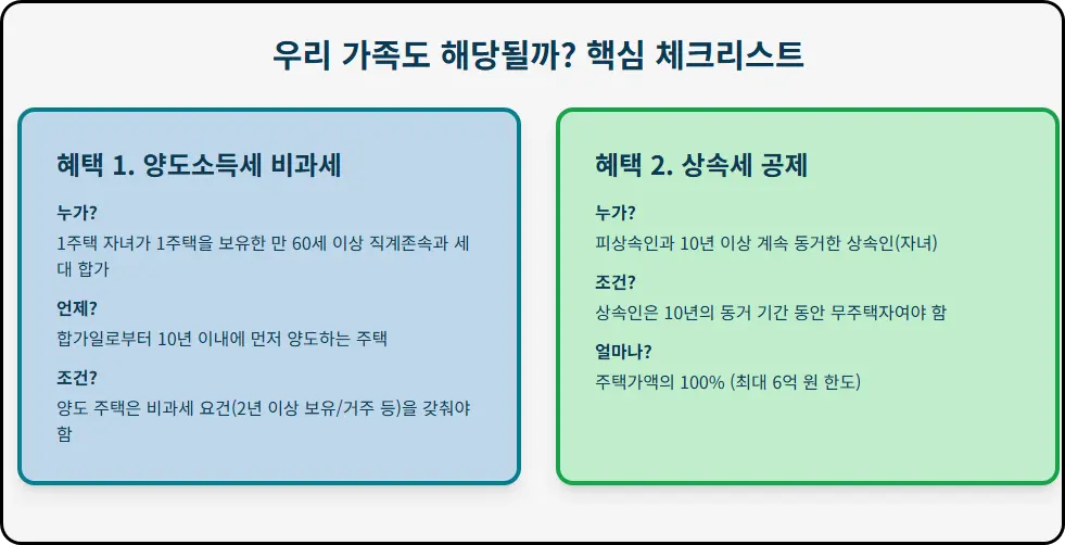 세대 간 자산 승계: 동거주택 상속공제 활용법