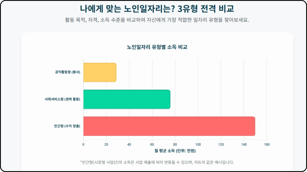 노인일자리 3가지 유형 완벽 비교