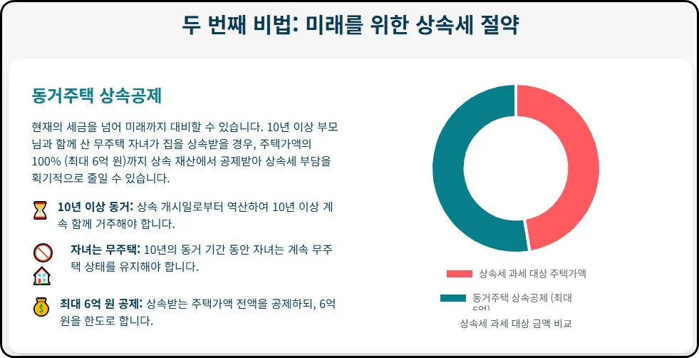 '동거봉양 합가 비과세 특례'의 모든 요건