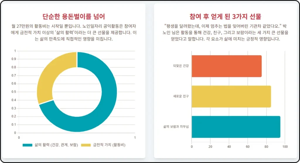노인일자리 공익활동 참여후 변화된 삶을 이야기