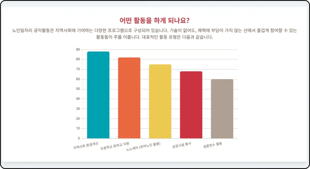 노인일자리 공익활동-구체적인 활동 내역