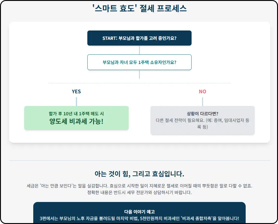 동거봉양 관련 주요 부동산 세제 혜택 비교