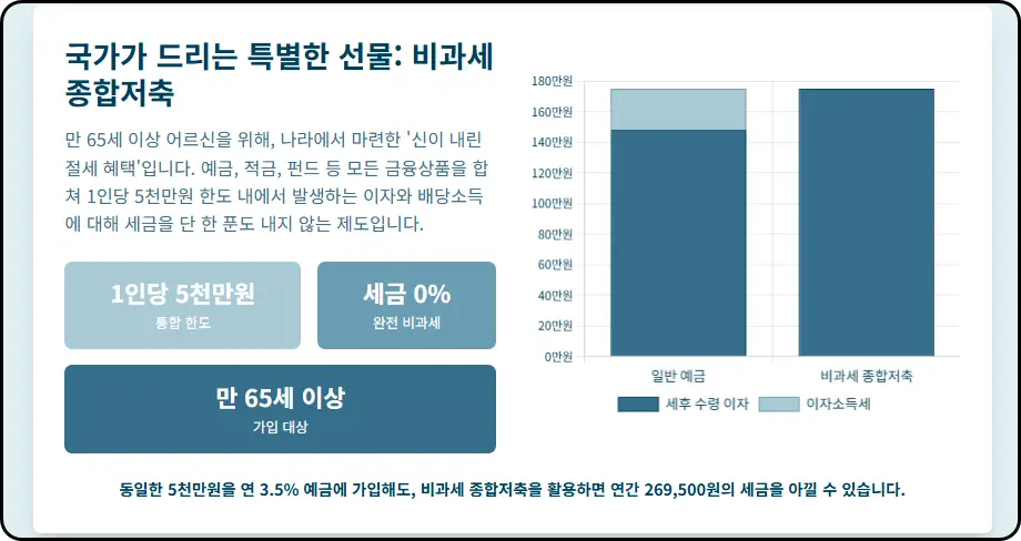 비과세 종합저축의 특별한 혜택