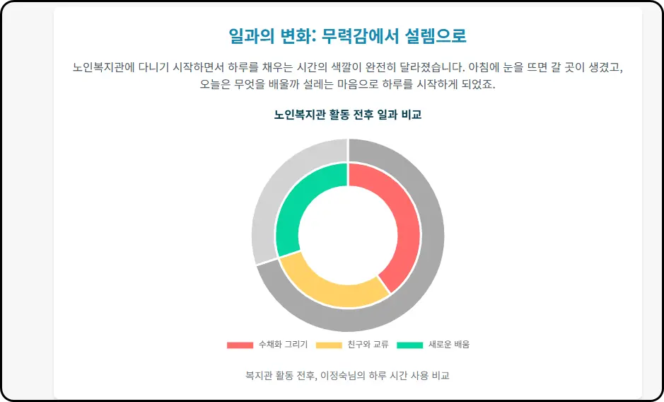 노인여가복지시설의 활동으로 달라지는 모습