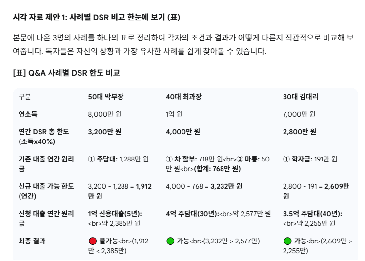 DSR규제-9.7부동산대책-사례별로 보는 DSR 한도 비교