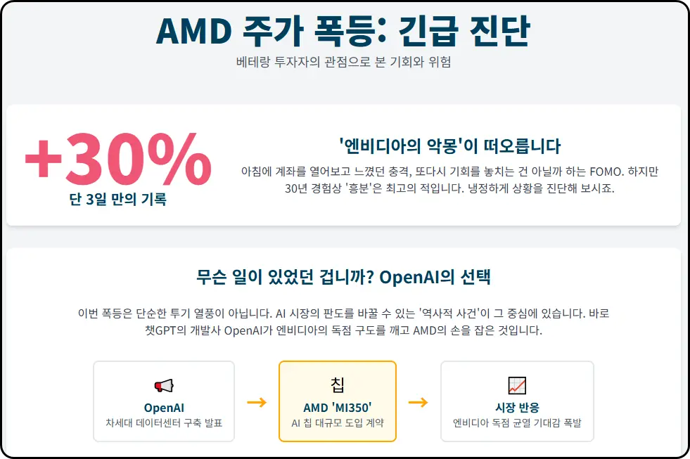 AMD 주가, 단 3일만에 30% 폭등? 긴급 진단: 지금이라도 타야 할까?