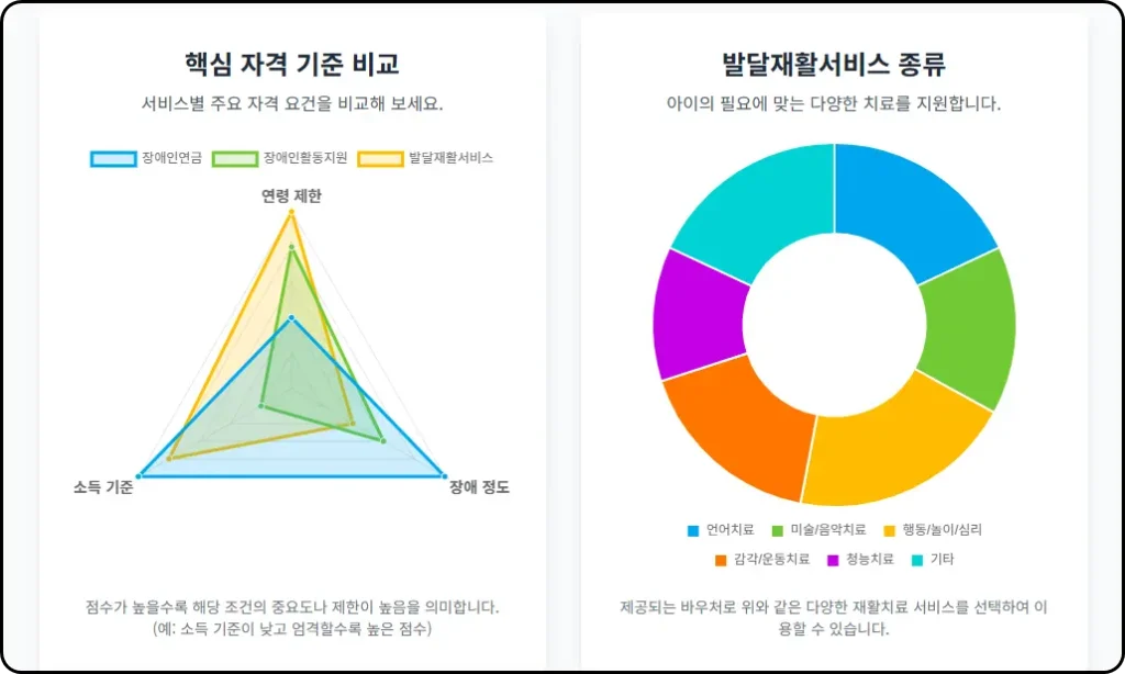 2025년 장애인연금 선정기준액