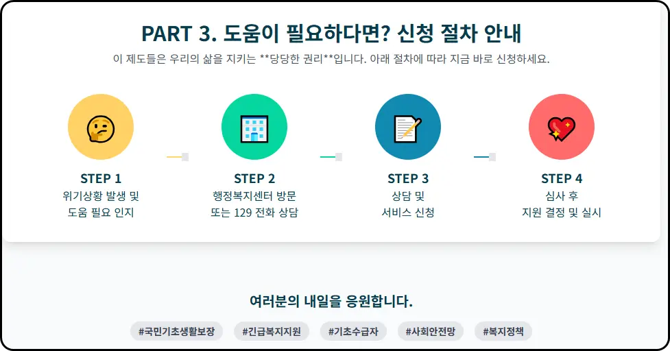 긴급복지지원, 복지사각지대-신청절차
