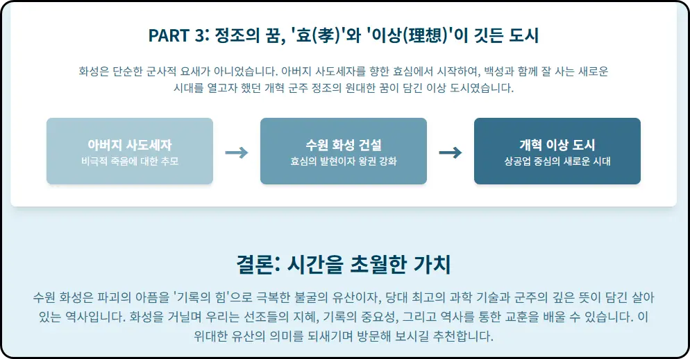 시간을 초월한 가치: 수원 화성이 우리에게 전하는 메시지