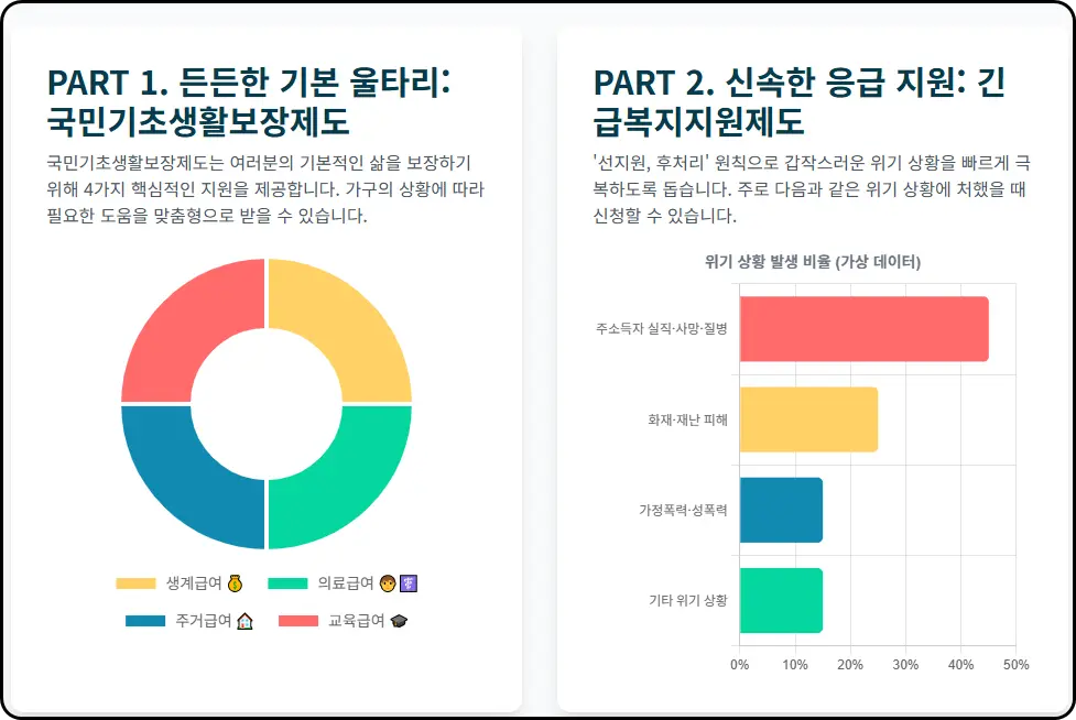기초생활수급자 vs 긴급복지지원