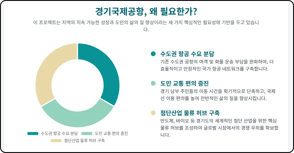 왜 경기국제공항인가?: 비전과 필요성