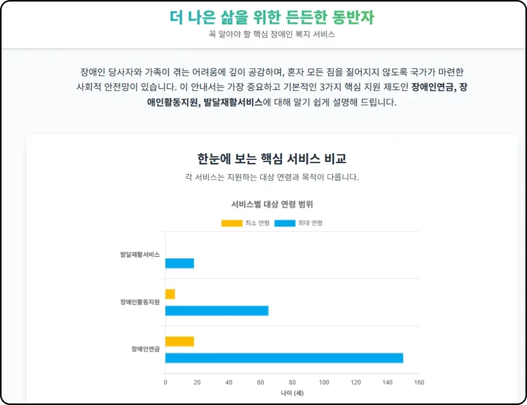 더 나은 삶을 위한 든든한 동반자, 꼭 알아야 할 3대 장애인 복지 서비스 종합 안내서