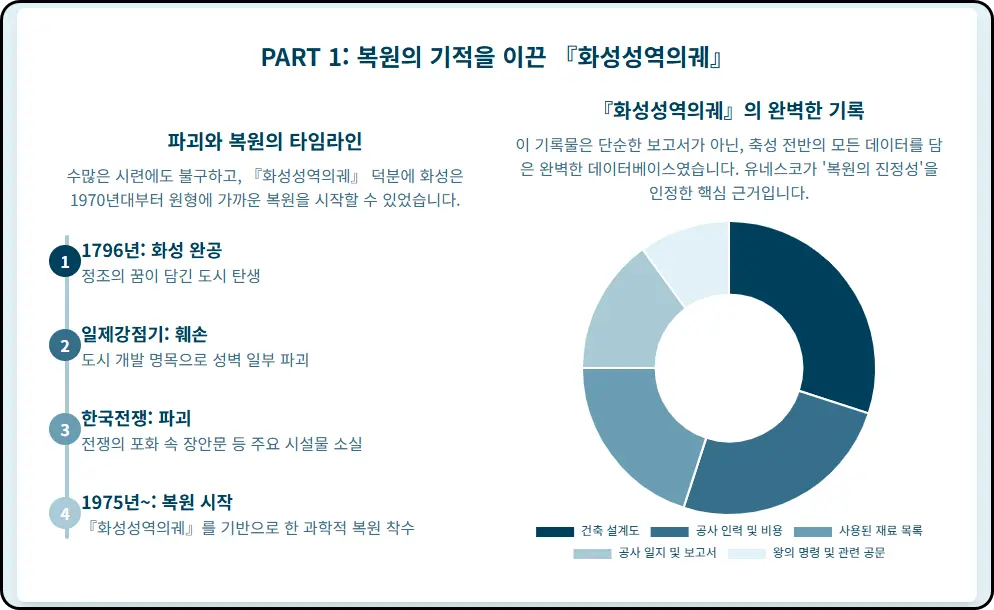 유네스코가 인정한 '복원의 진정성(Authenticity)'