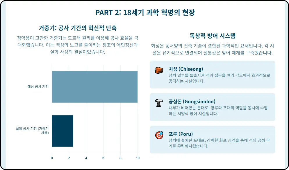 동서양 건축 기술의 집대성: 18세기 과학 혁명의 현장