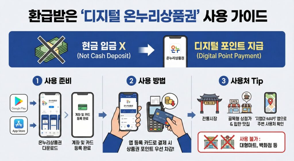 환급받은 '디지털 온누리상품권' 사용 가이드