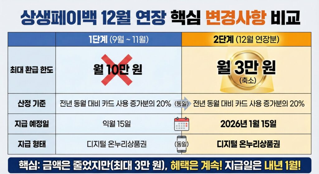 상생페이백 12월 연장, 무엇이 달라졌나? (핵심 변경사항)