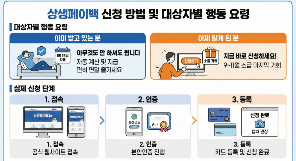 상생페이백 신청 방법 및 대상자별 행동 요령