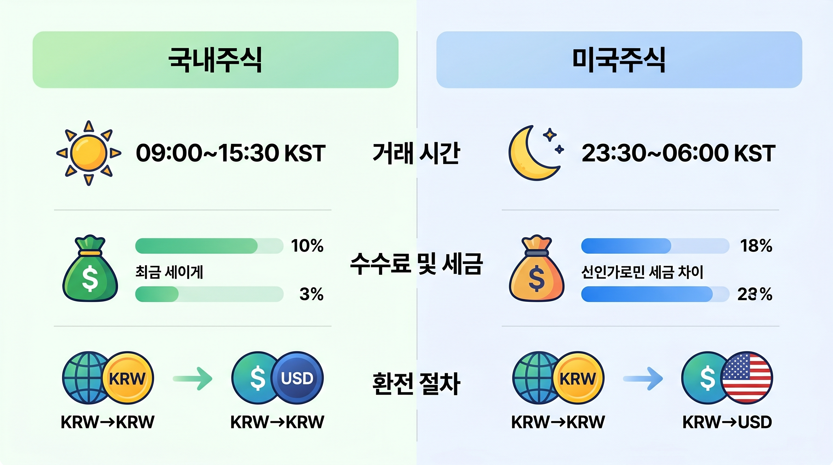 토스·카뱅으로 국내주식 미국주식 시작하기