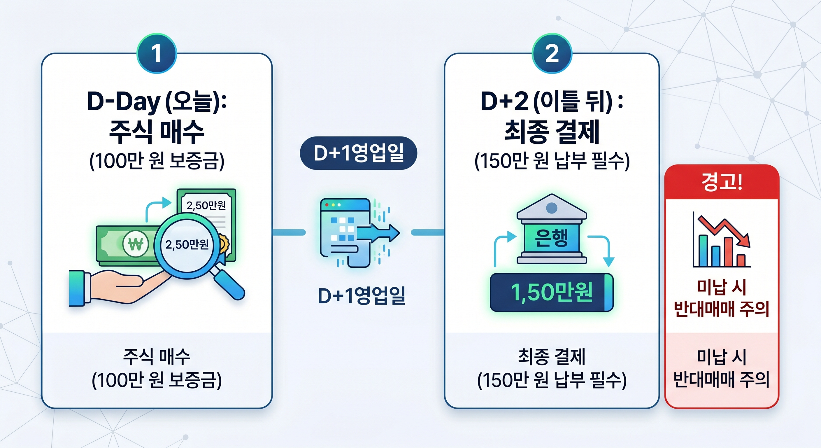 주식 증거금 뜻 쉽게 이해하기: 현금·위탁·매수 차이